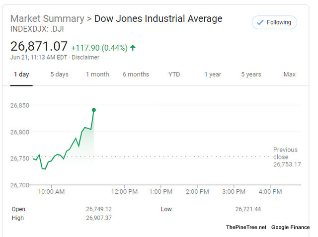 Dow Reaches All Time High in Intra Day Trading