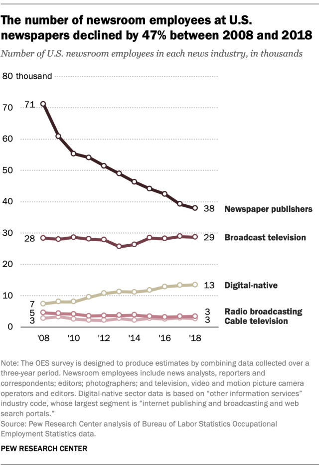 U.S. Newsroom Employment Dropped 25% Since 2008, Newspapers Down 47%