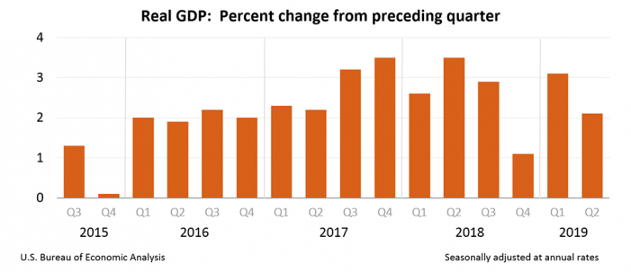 Gross Domestic Product, Second Quarter 2019 (Advance Estimate) and Annual Update