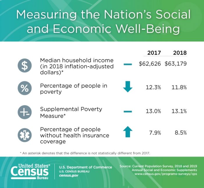 Income, Poverty and Health Insurance Coverage in the United States: 2018