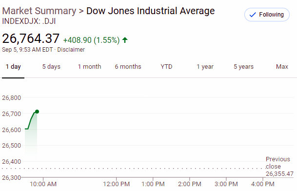 Dow Opens Up Over 400 on Trade & Jobs News