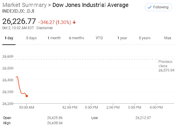 Dow Down Sharply Early in Trading Day