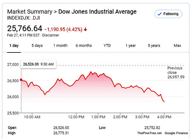 Coronavirus Fever Melts Dow For Another Day. Dow Ends Down −1,190.95 to 25,766.64