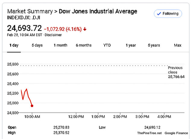 Dow Opens Down Over 1,000 Points As Covid 19 Fears Spread