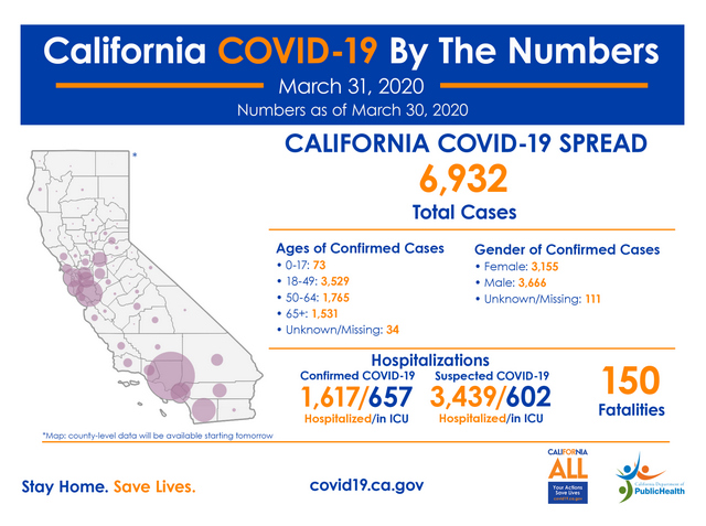 The Latest COVID-19 Numbers for State of California 6,932 Cases,150 Deaths