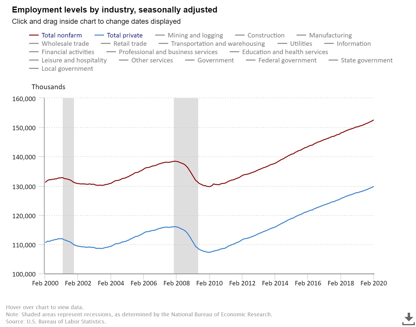 Jobs Numbers Roar Ahead in February with 273,000 Jobs Added – The Pine Tree