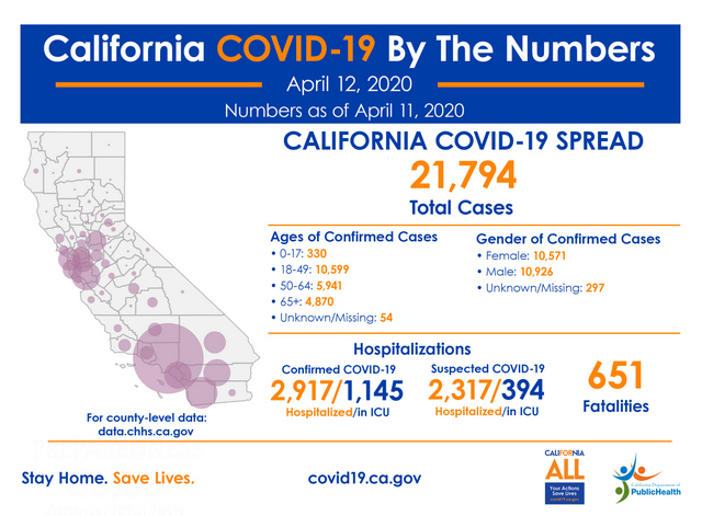 State Officials Announce Latest COVID-19 Facts for April 12th!  21,794 Infected, 651 Deaths