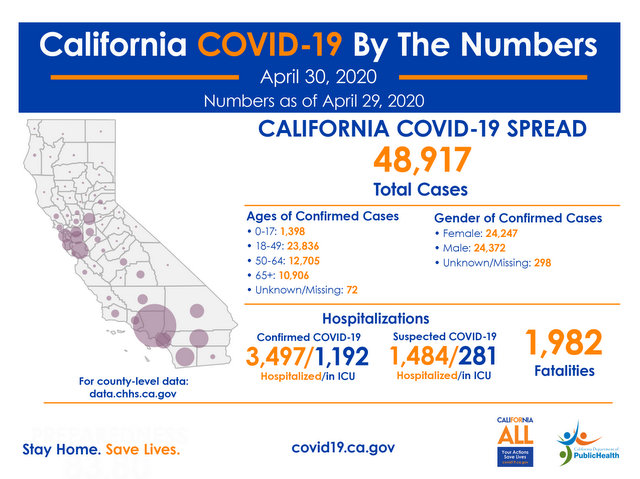 State Officials Announce Latest COVID-19 Facts for April 30th!  48,917 Infected, 1,982 Deaths