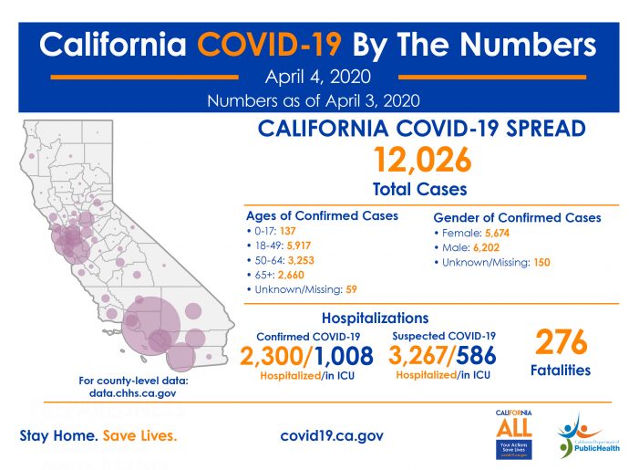 The Latest COVID-19 Numbers for State of California 12,026 Cases, 276 Deaths