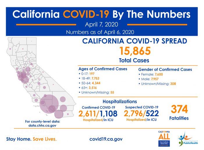 COVID-19 Numbers for State of California 15,865 Cases, 374 Deaths, 157,800 Tests