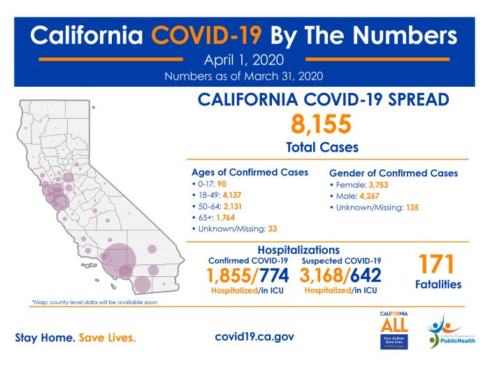 The Latest COVID-19 Numbers for State of California 8,155 Cases,171 Deaths