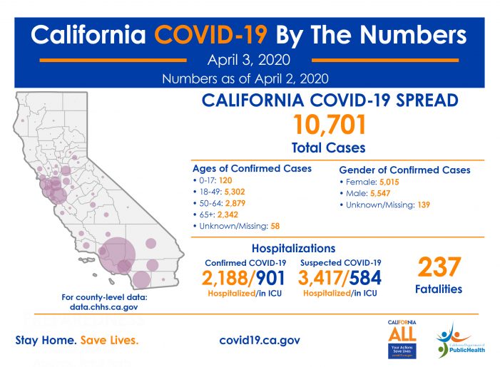 The Latest COVID-19 Numbers for State of California 10,701 Cases, 237 Deaths