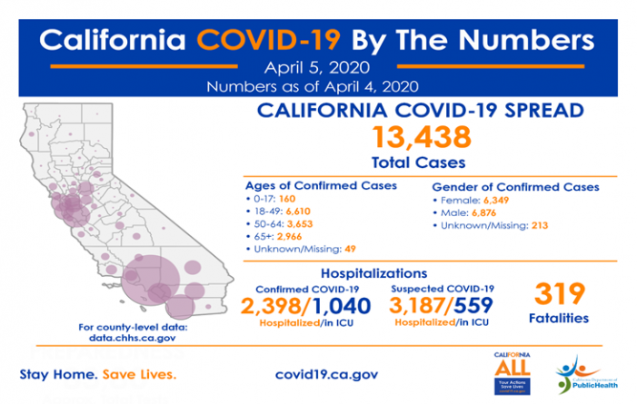 The Latest COVID-19 Numbers for State of California 13,438 Cases, 319 Deaths