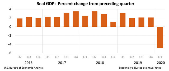 GDP Dropped 4.8% in First Quarter According to Advance Estimate