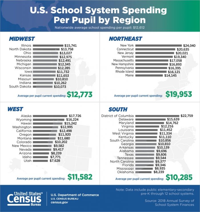 Spending Per Pupil Increased for Sixth Consecutive Year