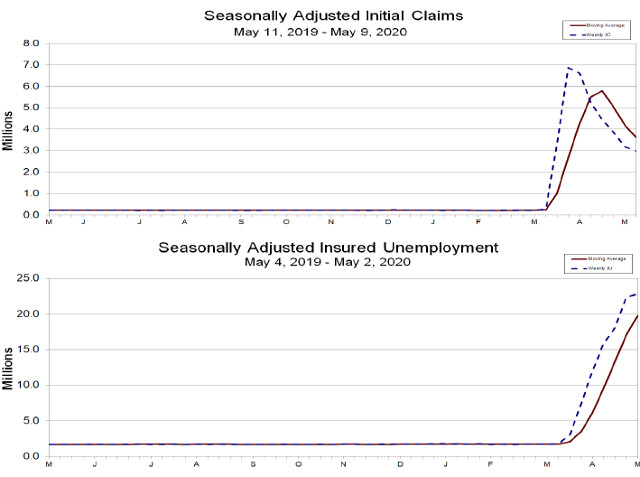 Rate Of Unemployment Claims Growth Slows, However 2,981,000 Initial Claims Filed Last Week