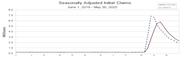 Weekly Jobless Claims Drop to 1,877,000.  Still High But Dropping Steadily