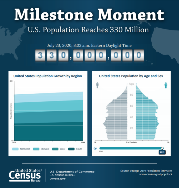 Census Bureau Estimates U.S. Population Reached 330 Million Today
