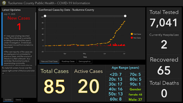 One New COVID-19 Case Today in Tuolumne County