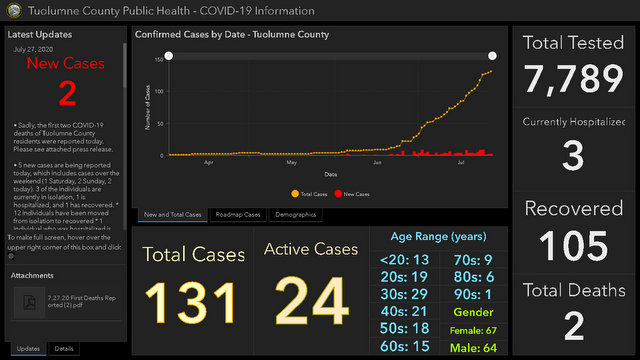 Two Men are First COVID-19 Deaths Reported in Tuolumne County