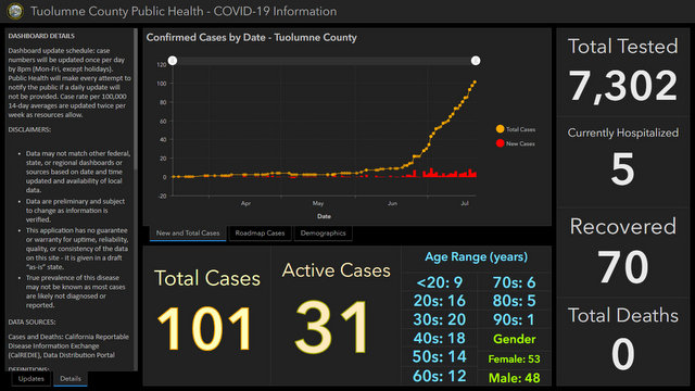 Tuolumne Country COVID-19 Cases Continue to Surge