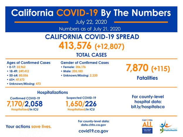 California Passes New York for Most COVID-19 Cases
