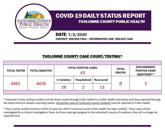 Toulumne County Public Health Department Reported 9 New Covid Cases