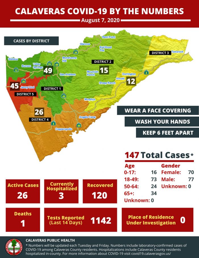 Eleven New Cases of COVID-19 Reported in Calaveras County