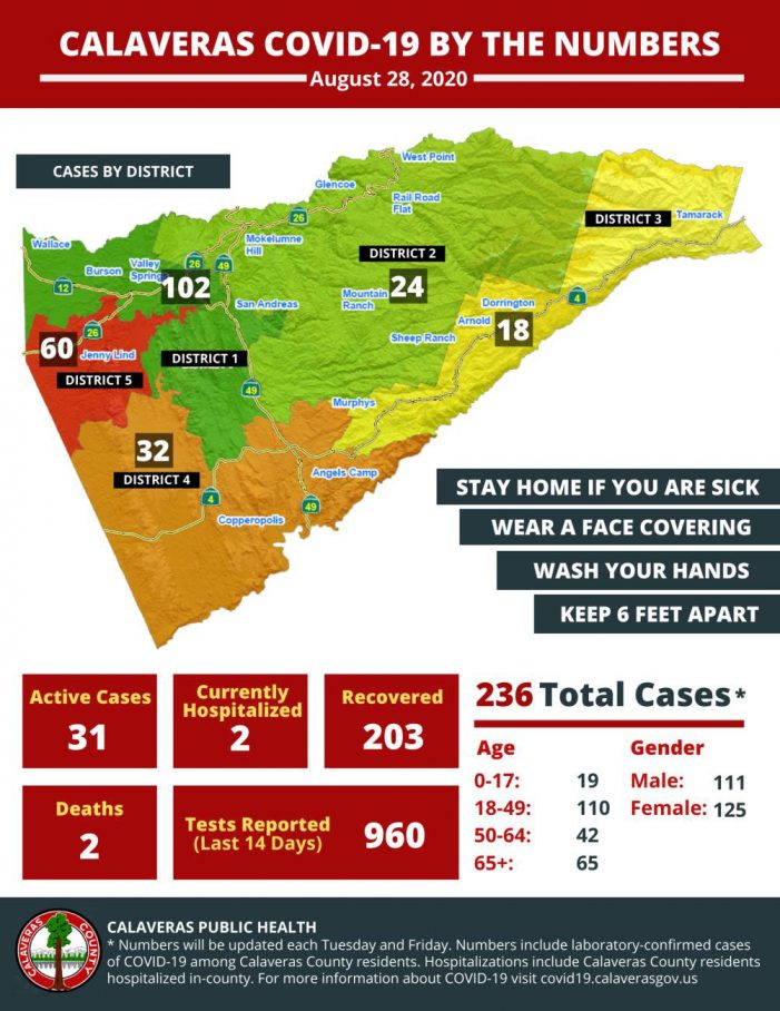 Calaveras Public Health Reports 13 New Cases of COVID-19 in Calaveras County & State Announces New Monitoring System