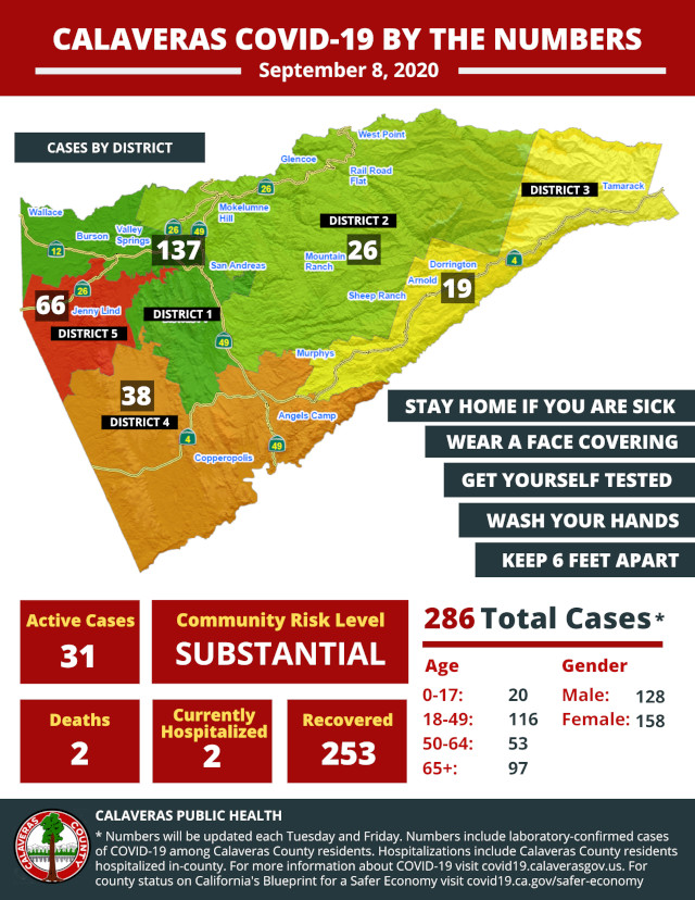 Calaveras Public Health Reports 13 New Cases of COVID-19 in Calaveras County