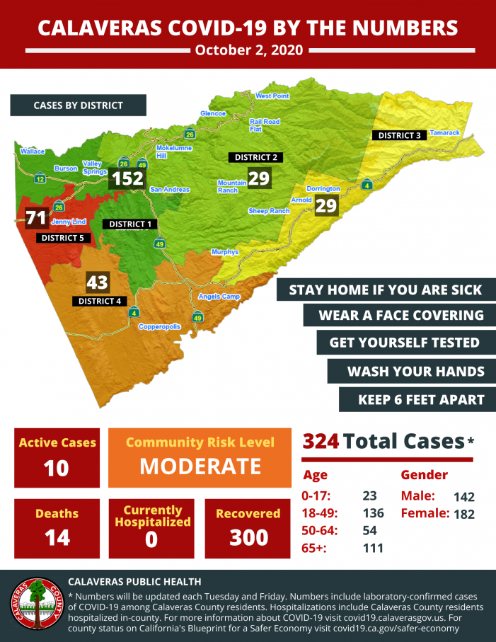Calaveras Public Health Reports 2 New Cases of COVID-19 in Calaveras County and Testing Site Moves to Tuolumne County in November