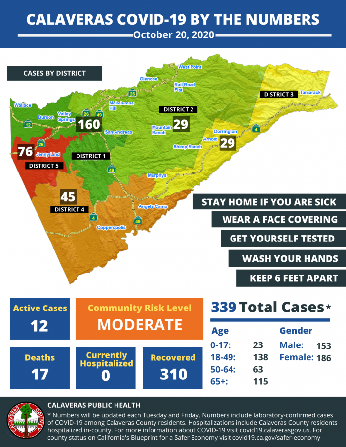 Calaveras Public Health Reports 6 New Cases of COVID-19 in Calaveras County