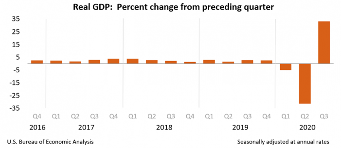 Gross Domestic Product, Soars 33% in Third Quarter 2020 Advance Estimate