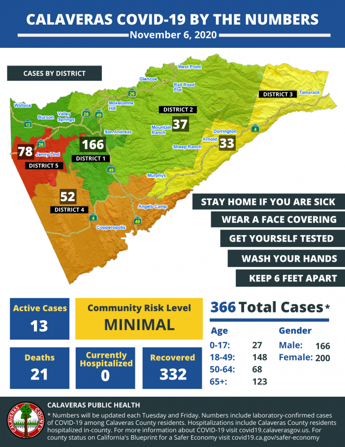 Calaveras Public Health Reports 5 New Cases of COVID-19 in Calaveras County