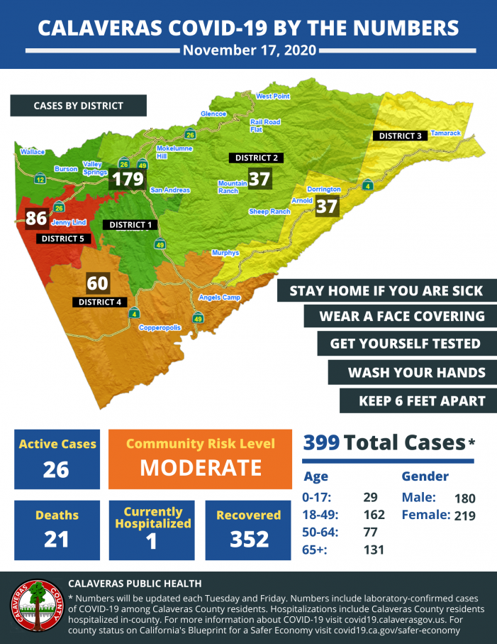 Calaveras Public Health Confirms 11 New Cases of COVID-19 in Calaveras County