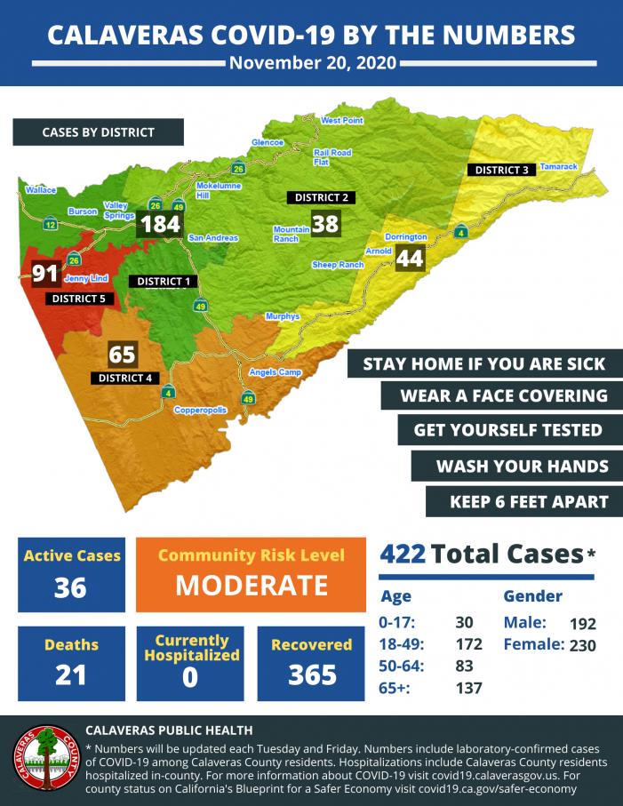 Calaveras Public Health Confirms 23 New Cases of COVID-19 in Calaveras County