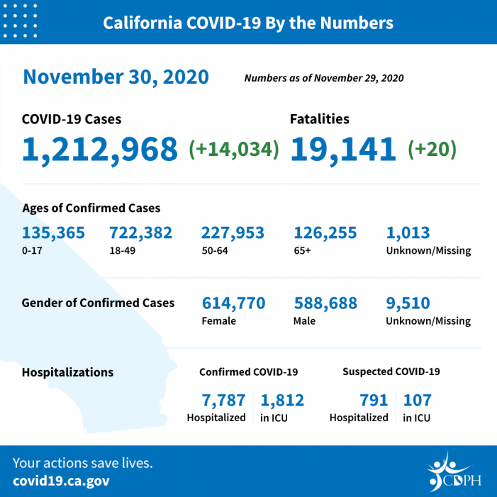 The State’s Latest COVID-19 Numbers