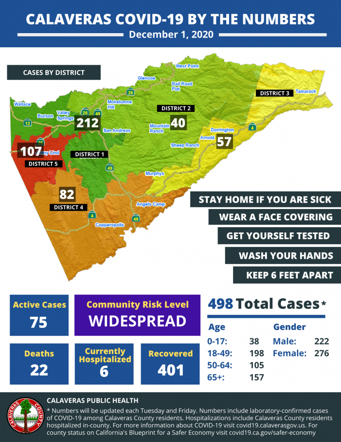 Calaveras County Covid Surge Continues with 48 New Cases