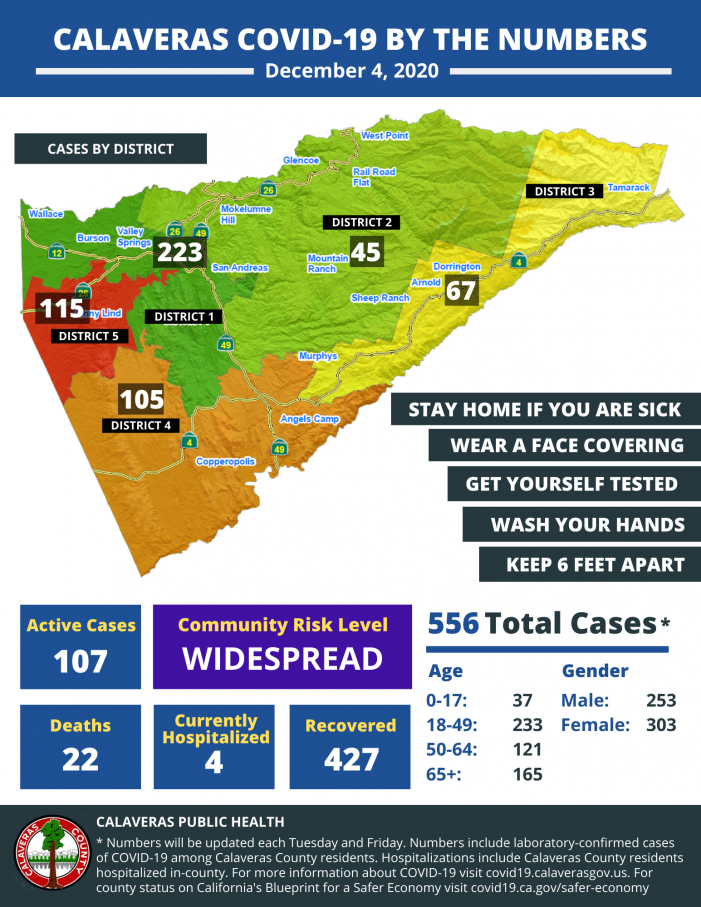 Covid Cases Soar Past Previous All-Time Highs with 58 New Cases of COVID-19 Reported in Calaveras County