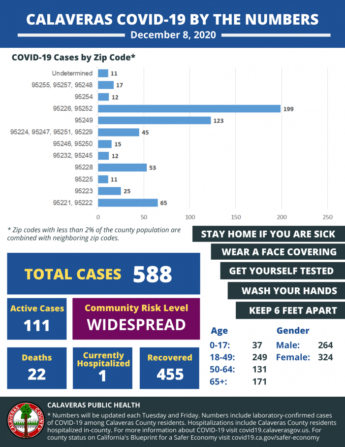 Calaveras Public Health Reports 32 New Cases of COVID-19 & Launches Zip Code Reporting