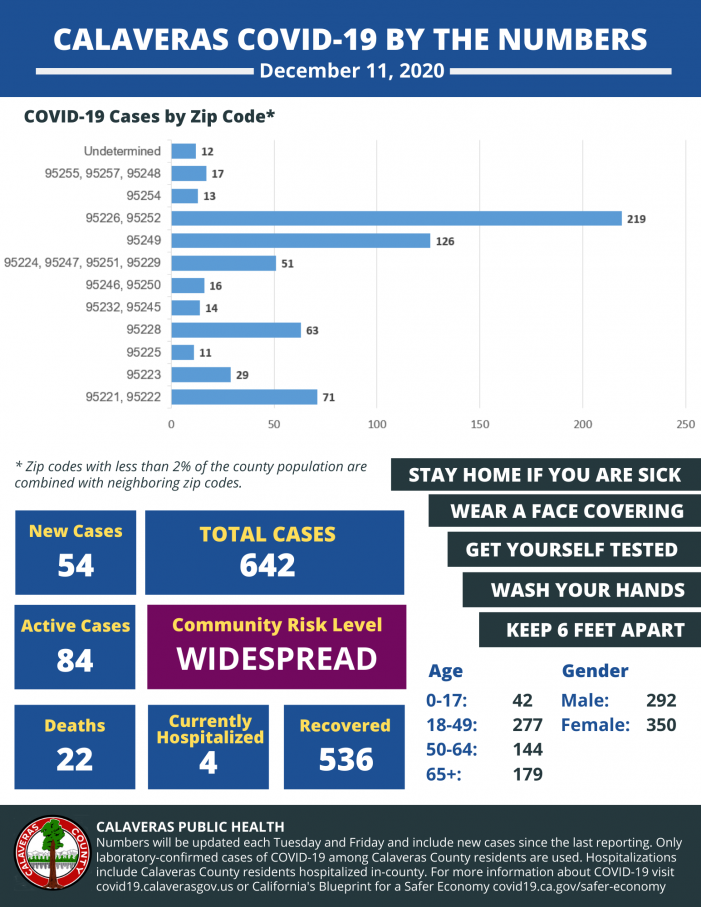 Calaveras Public Health Reports 54 New Cases of COVID-19 in Calaveras County
