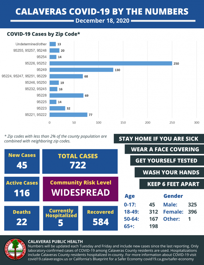 Calaveras Public Health Reports 45 New Cases of COVID-19 in Calaveras County as COVID-19 Vaccine is Distributed to Frontline Workers