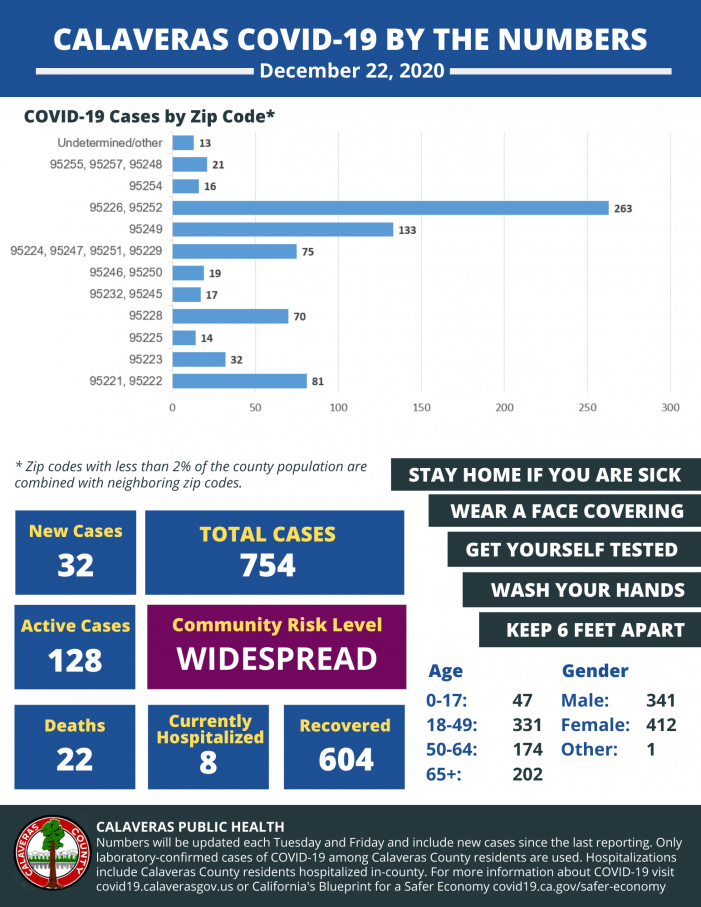 Calaveras Public Health Reports 32 New Cases of COVID-19 in Calaveras County – Mobile Testing Launches and COVID-19 Vaccine Distribution to Frontline Workers Continues