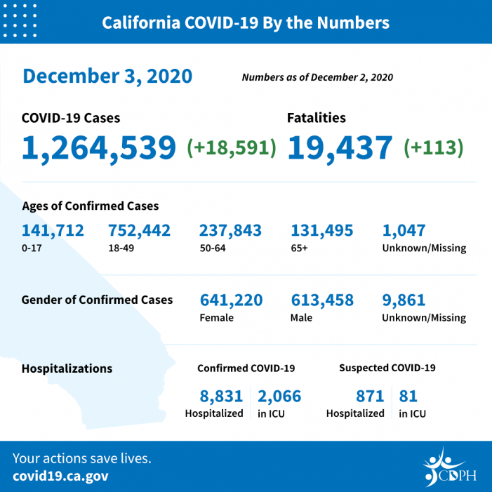 The Latest Covid & ICU Capacity Numbers for California