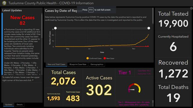 82 New Covid Cases Reported on December 17th in Tuolumne County