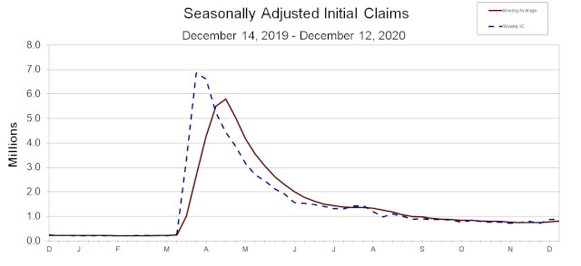 Jobless Numbers Trend Upwards as 885,000 Initial Jobless Claims Filed Last Week.  48,341 in California Alone