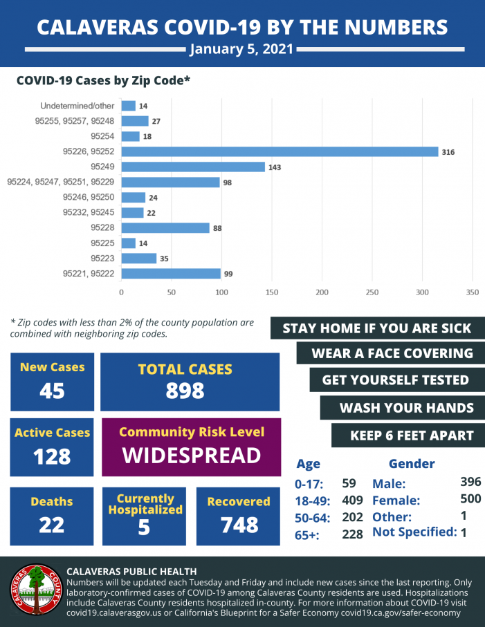 Calaveras Public Health Reports 45 New Cases of COVID-19 in Calaveras County