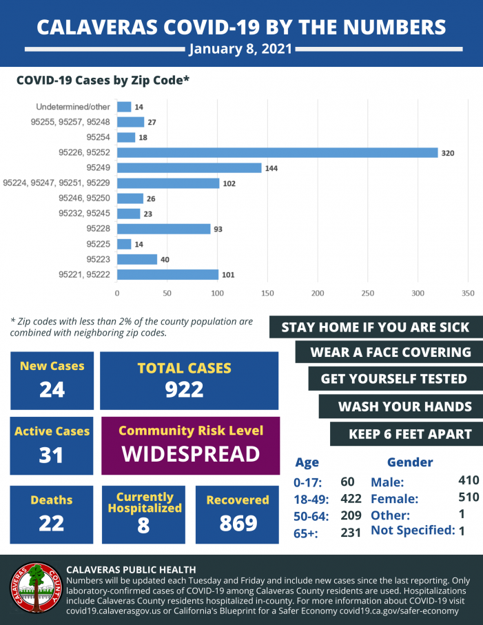 Calaveras Public Health Reports 24 New Cases of COVID-19 in Calaveras County – No-Cost COVID-19 Testing Expanded Across Calaveras