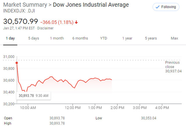 Dow Down Over 1% on Multiple Downward Pressures