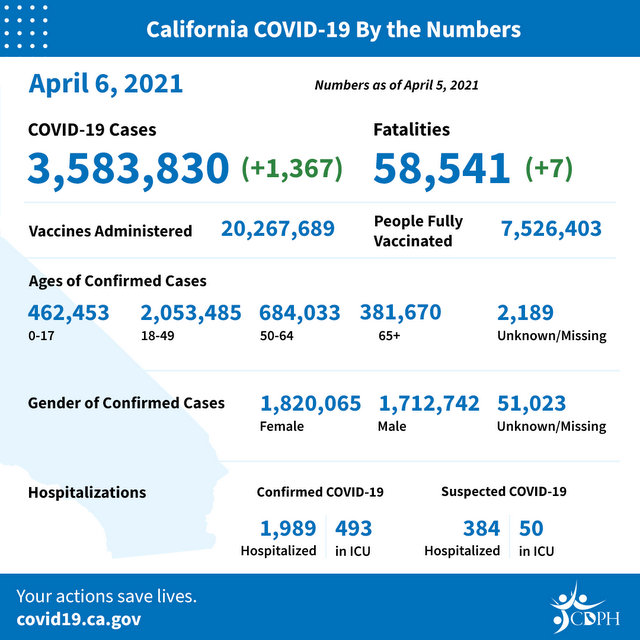 Four Million COVID-19 Vaccine Doses Delivered to California’s Hardest-Hit Communities, Prompting Update of State’s Reopening Plan